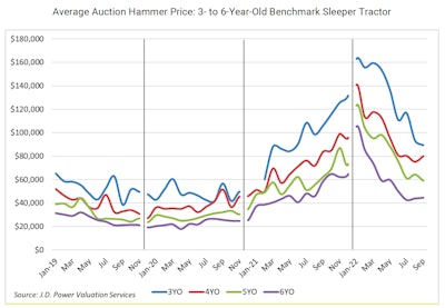 October 2022 JD Power Auction prices