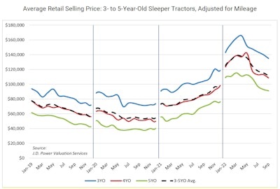 October 2022 JD Power Retail prices