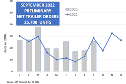 September 2022 preliminary trailer orders