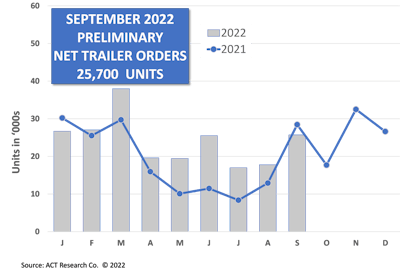 September 2022 preliminary trailer orders