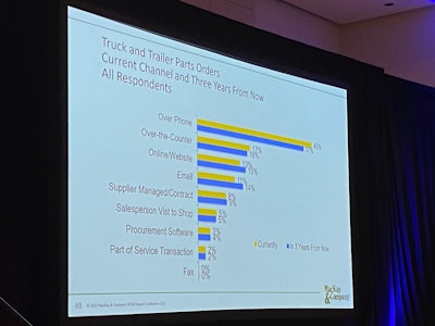 Parts ordering shifts over time