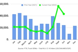 October 2022 Class 8 truck orders