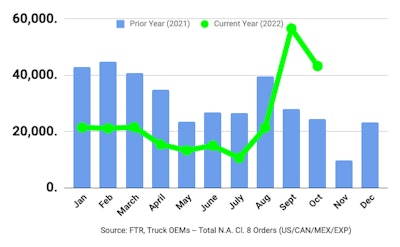 October 2022 Class 8 truck orders