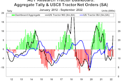 ACT Research tractor dashboard