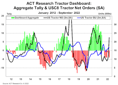 ACT Research tractor dashboard