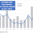 A fever chart displaying October 2022 preliminary net trailer orders of 46,750 units, an 82% increase from September.