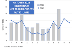 A fever chart displaying October 2022 preliminary net trailer orders of 46,750 units, an 82% increase from September.