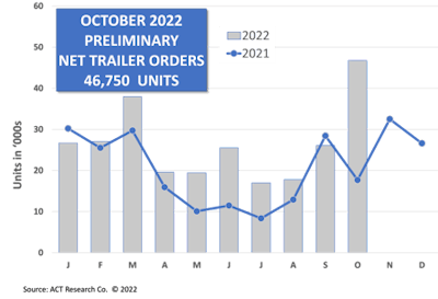 A fever chart displaying October 2022 preliminary net trailer orders of 46,750 units, an 82% increase from September.