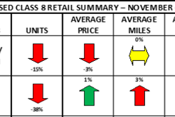 Class 8 used truck heat map for November 2022
