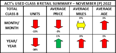 Class 8 used truck heat map for November 2022