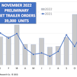 November 2022 Prelim Net Trailer Orders