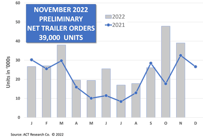 November 2022 Prelim Net Trailer Orders