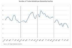 Number of trucks retailed per dealership rooftop.