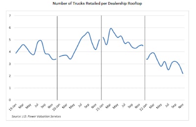 Number of trucks retailed per dealership rooftop.