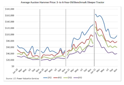 Average auction price for three- to six-year-old benchmark sleeper trucks
