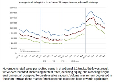 Chart showing the average retail selling price of three- to five-year-old sleeper tractors, adjusted for mileage.