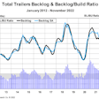 Trailer backlog to build ratio