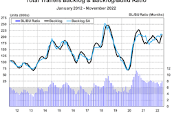 Trailer backlog to build ratio
