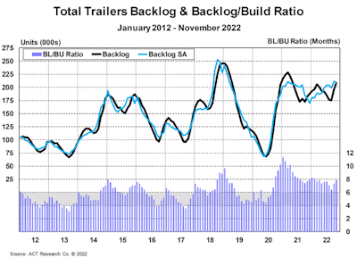 Trailer backlog to build ratio