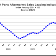 CV Parts Aftermarket Sales Leading Indicator