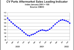 CV Parts Aftermarket Sales Leading Indicator