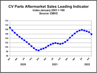 CV Parts Aftermarket Sales Leading Indicator