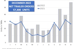 December 2022 Net Trailer Orders ACT Research