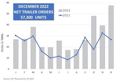 December 2022 Net Trailer Orders ACT Research