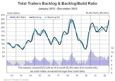 December 2022 Total Trailers Backlog And Backlog Build Ratio Copy