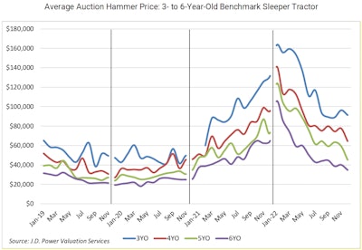 January 2023 JD Power Auction prices