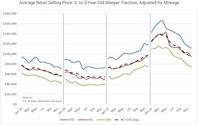 January 2023 JD Power Retail prices