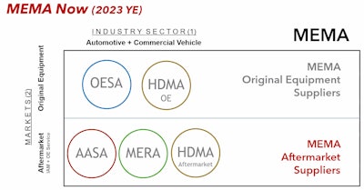 MEMA's new organizational structure