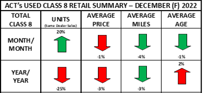 ACT Research December 2022 used truck sales report