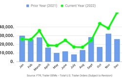 FTR trailer orders December 2022 chart