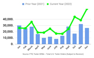FTR trailer orders December 2022 chart