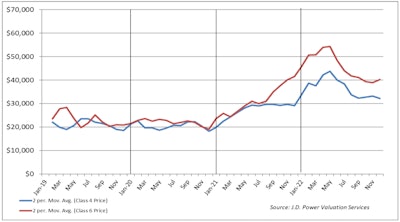 Average wholesale sales price for medium-duty conventional trucks