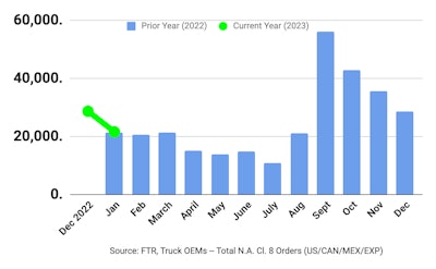 FTR January 2023 preliminary Class 8 orders