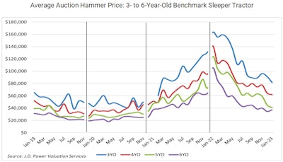 February 2023 JD Power Auction prices