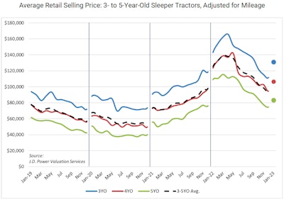 February 2023 JD Power Retail prices