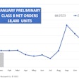 ACT Research January 2023 preliminary Class 8 orders
