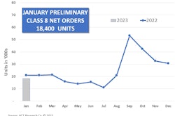 ACT Research January 2023 preliminary Class 8 orders