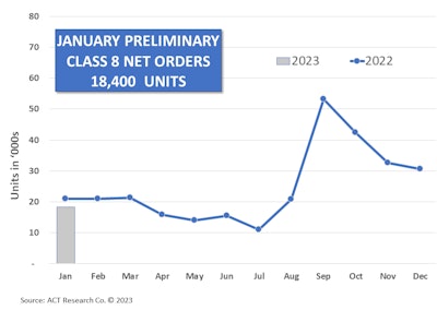 ACT Research January 2023 preliminary Class 8 orders