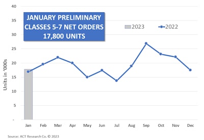 ACT Research January 2023 preliminary Class 5-7 orders