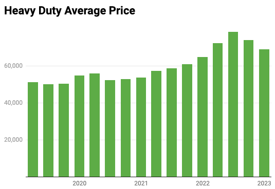 Price Digests heavy-duty truck prices