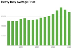 Price Digests heavy-duty truck prices
