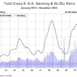 Total Class 8 NA Backlog & BLBU Ratio