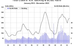 Total Class 8 NA Backlog & BLBU Ratio