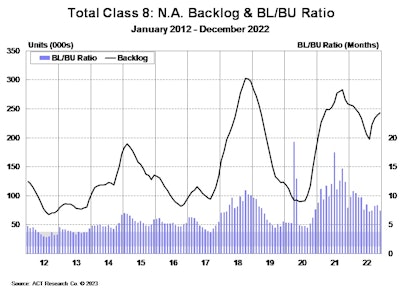 Total Class 8 NA Backlog & BLBU Ratio