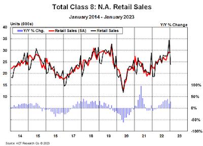 Total Class 8 NA Retail Sales January 2014 - January 2023