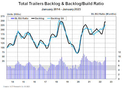 Total Trailer Backlog & BacklogBuild Ratio January 2014-January 2023